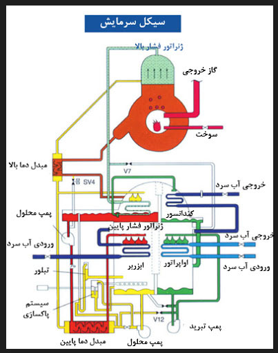 سیکل سرمایش جذبی سیکل سرمایش