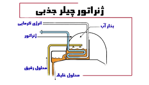 ژنراتور چیلر جذبی